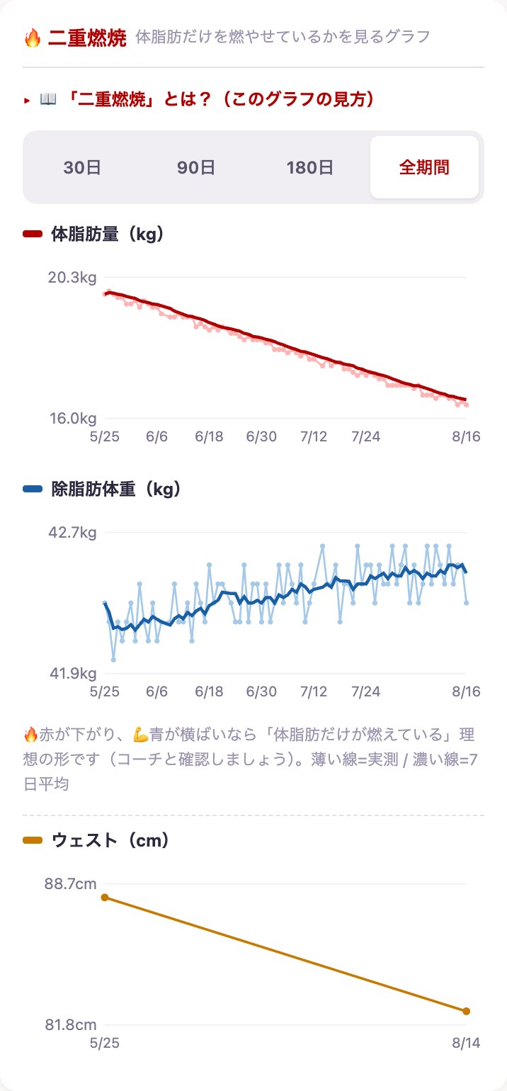 二重燃焼グラフ：体脂肪量は下がり、除脂肪体重は横ばいの推移