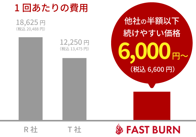 FASTBURNメソッド