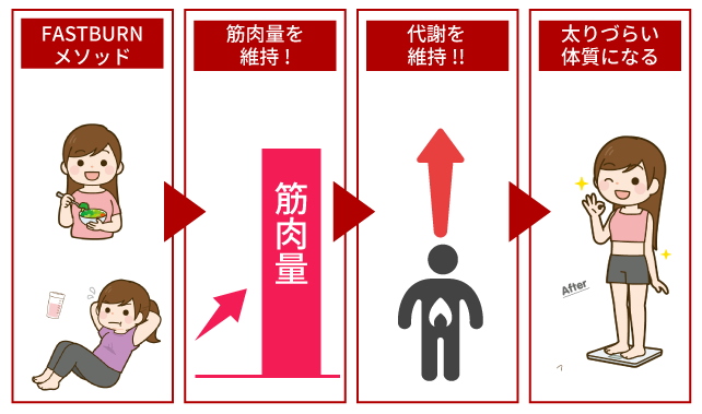 FASTBURNメソッド