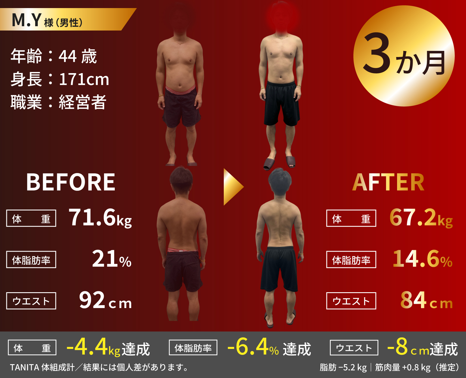 M.Y様のビフォーアフター写真。44歳男性、3か月で体重71.6kgから67.2kg、体脂肪率21%から14.6%、ウエスト92cmから84cmへ変化