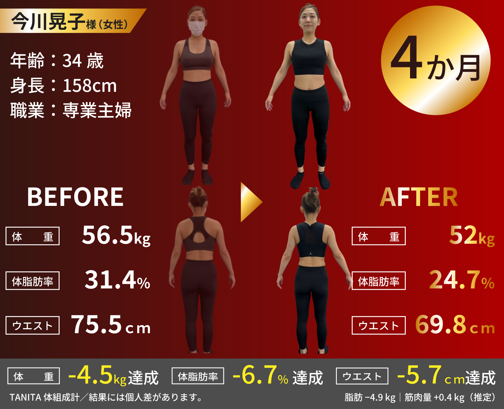 I様のビフォーアフター写真。34歳女性、4か月で体重56.5kgから52kg、体脂肪率31.4%から24.7%、ウエスト75.5cmから69.8cmへ変化