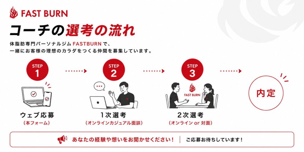 FASTBURNの選考の流れ