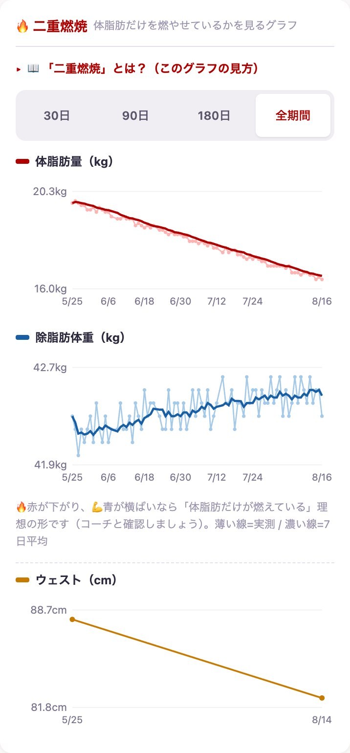FASTBURN Appの二重燃焼グラフ。体脂肪量が下がり、除脂肪体重が横ばいで推移し、ウエストも減っている